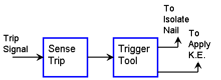 Figure 6. Tracing of the flow "Trip Signal" through the product.